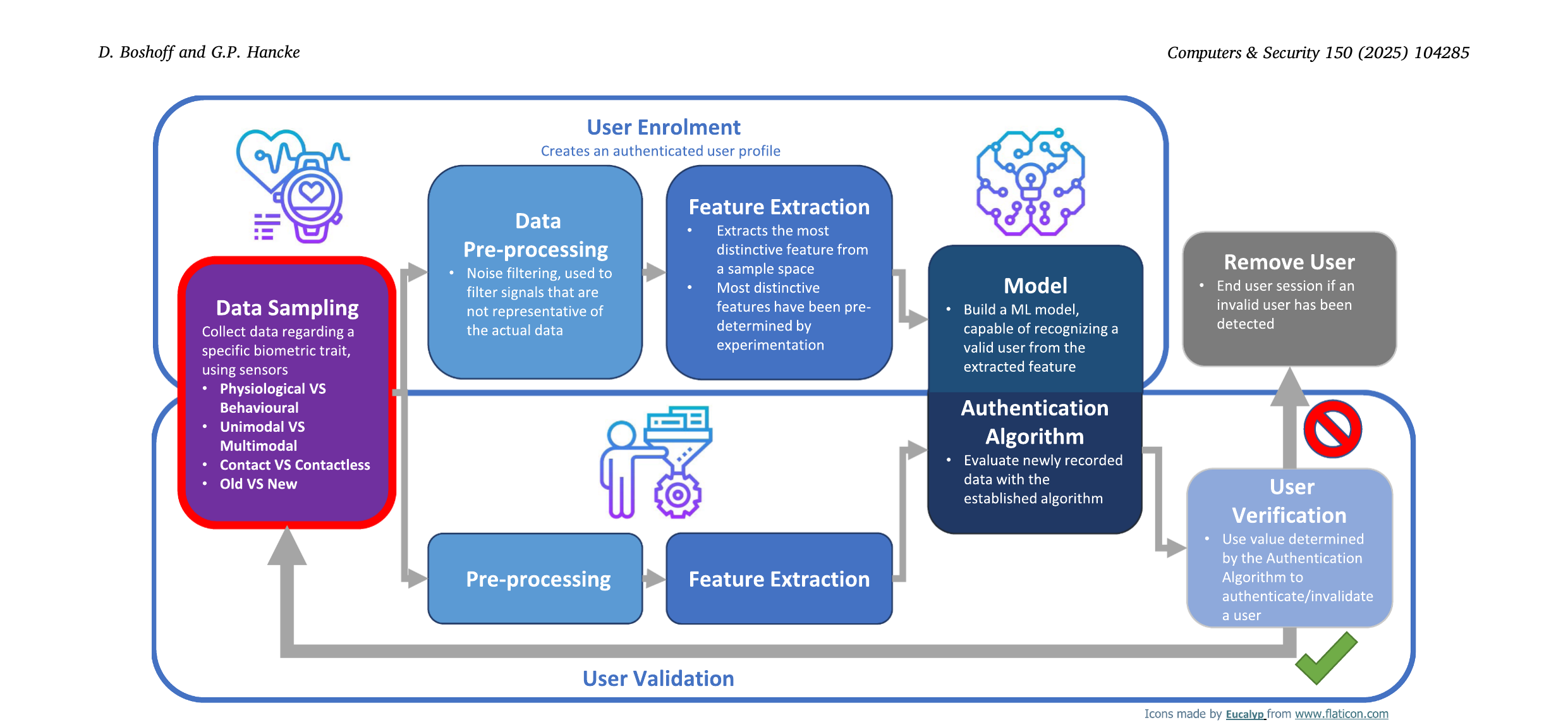 Schematic of a continuous Biometric Authentication System: User Enrolment (Data Sampling -> Pre-processing -> Feature Extraction -> Model) and User Validation loop with Authentication Algorithm -> User Verification -> Remove User