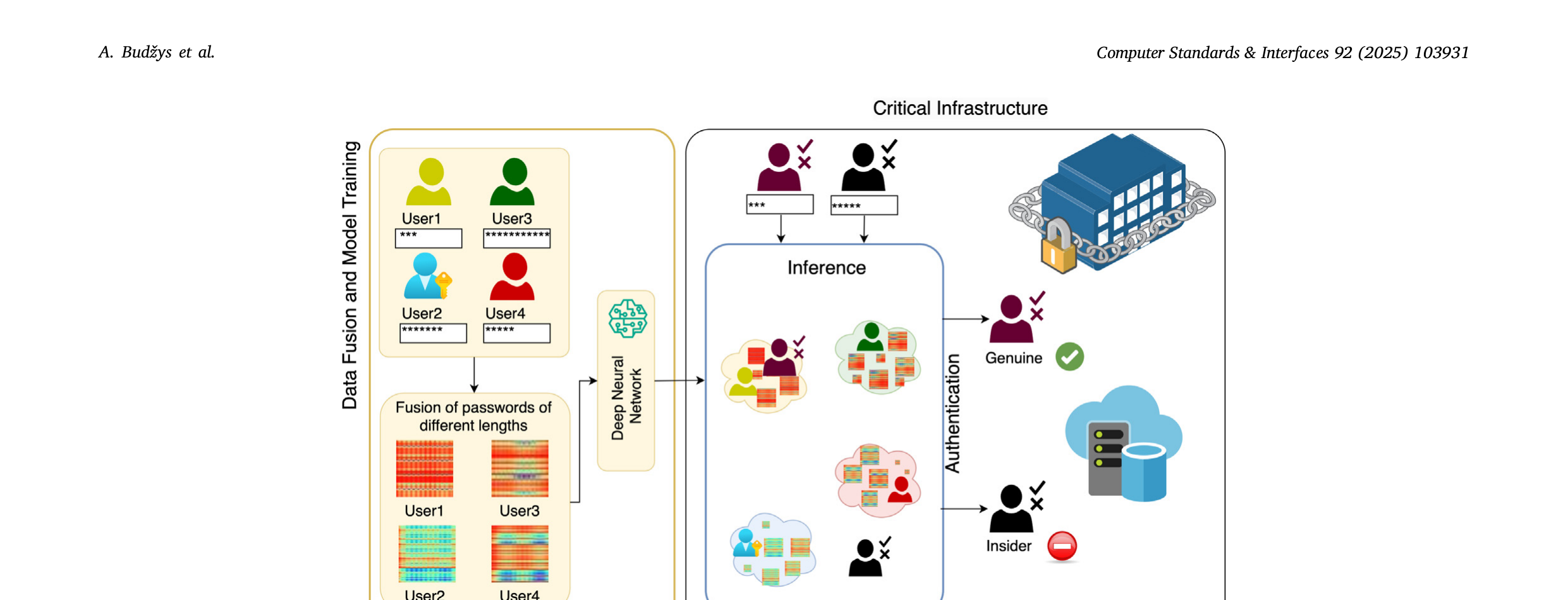 Data Fusion and Model Training (User1-4 passwords -> fusion of different lengths -> Deep Neural Network) -> Critical Infrastructure Inference -> Genuine/Insider