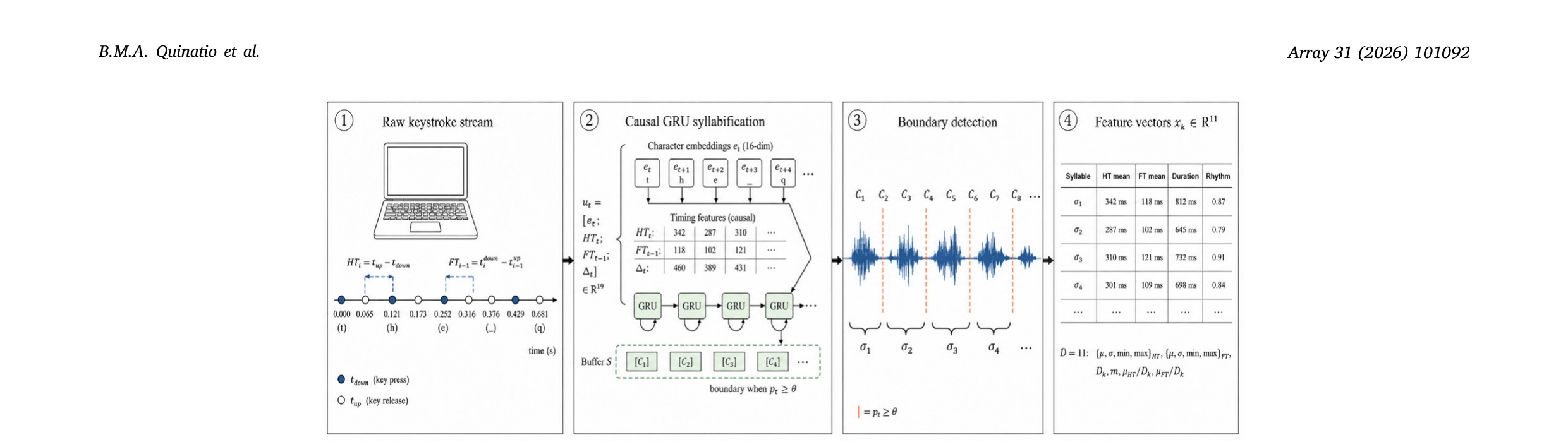 Pipeline: raw keystroke stream -> causal GRU syllabification -> boundary detection -> 11-dim feature vectors