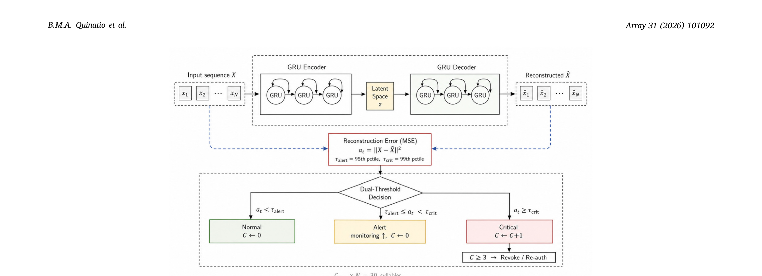AE-GRU: GRU Encoder -> Latent Space -> GRU Decoder -> Reconstruction Error -> Dual-Threshold Decision (Normal/Alert/Critical)