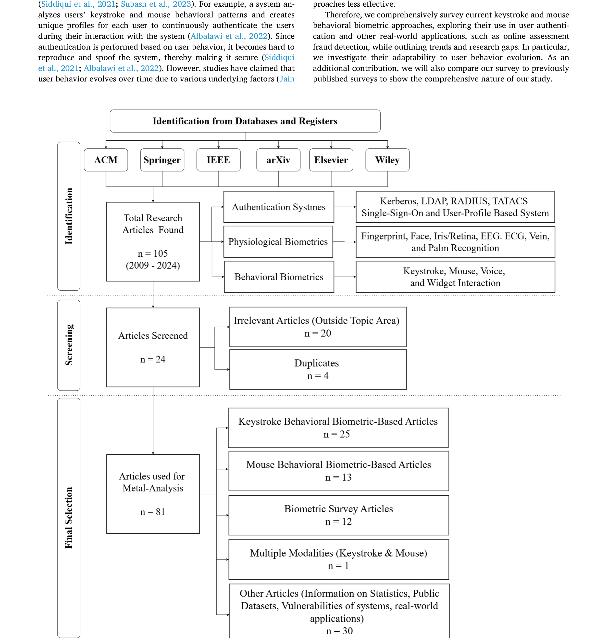 PRISMA flow diagram: 105 articles from ACM/Springer/IEEE/arXiv/Elsevier/Wiley -> screening (20 irrelevant, 4 duplicates) -> 81 final: 25 keystroke, 13 mouse, 1 multimodal, 12 survey, 30 other